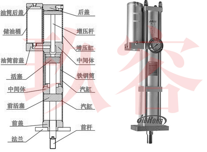 JRM快速型气液增压缸内部结构说明